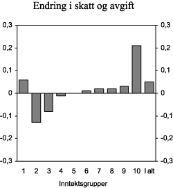 Figur 5.5 Gjennomsnittlig endring i skatt og avgift per person i prosent av ekvivalentinntekt. 2009-opplegget sammenliknet med lønns- og prisjusterte 2008-regler. Prosent