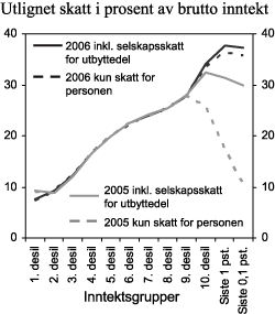 Figur 6.5 Utlignet skatt i pst. av brutto inntekt for 2005 og 2006 etter størrelsen på brutto inntekt.