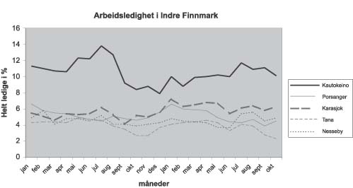 Figur 17.1 Helt ledige i % for kommunene i Indre Finnmark.
 Jan 00 – okt 01.