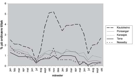 Figur 17.2 Andel av sysselsatte på ordinære tiltak. Jan
 00- okt 01.