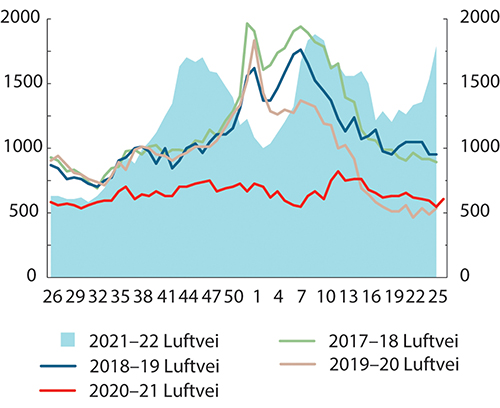 Figur 11.1 Antall nye innleggelser i sykehus med alle typer luftveisinfeksjoner, inkludert covid-19, per uke, etter sesong.