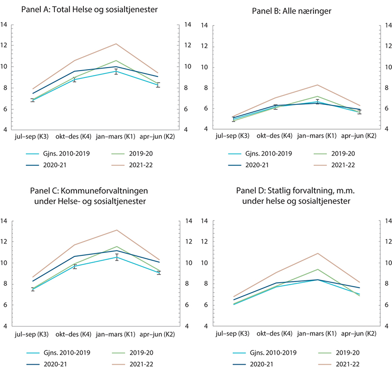Figur 11.10 Nasjonalt registrert fravær: Sykefraværsprosent, legemeldt og egenmeldt.