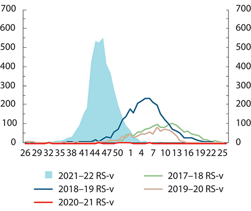 Figur 11.3 RS-virus. Antall nye innleggelser i sykehus med RS-virus, per uke, etter sesong.