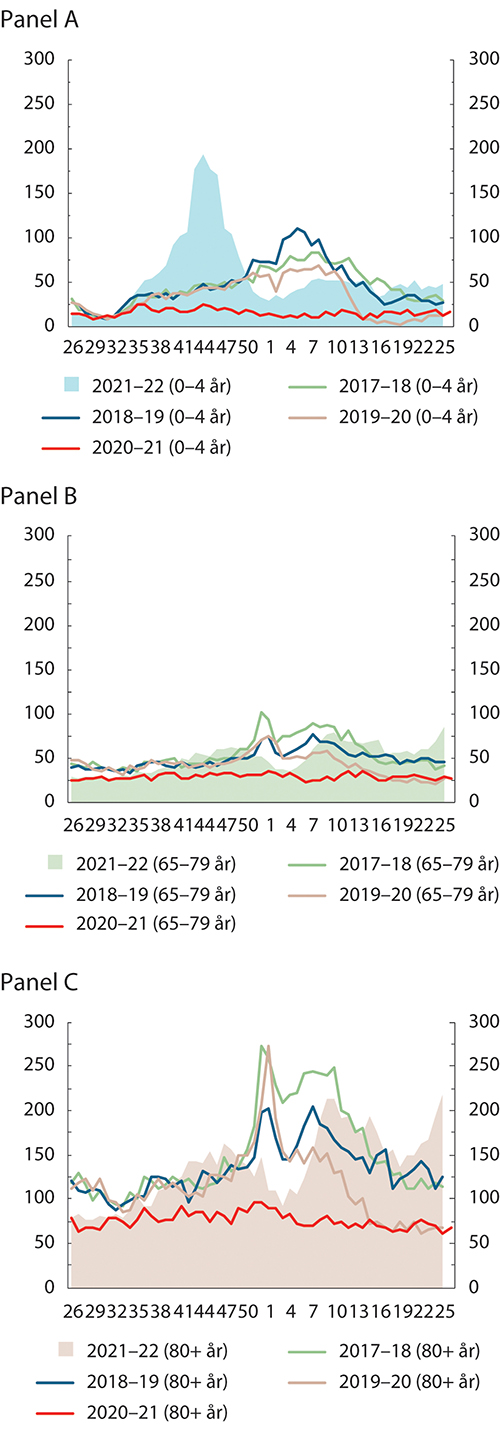 Figur 11.4 Innleggelser med luftveisinfeksjoner, uke. Panel A. 0-4 år. Panel B. 65-79 år. Panel C. 80+ år.