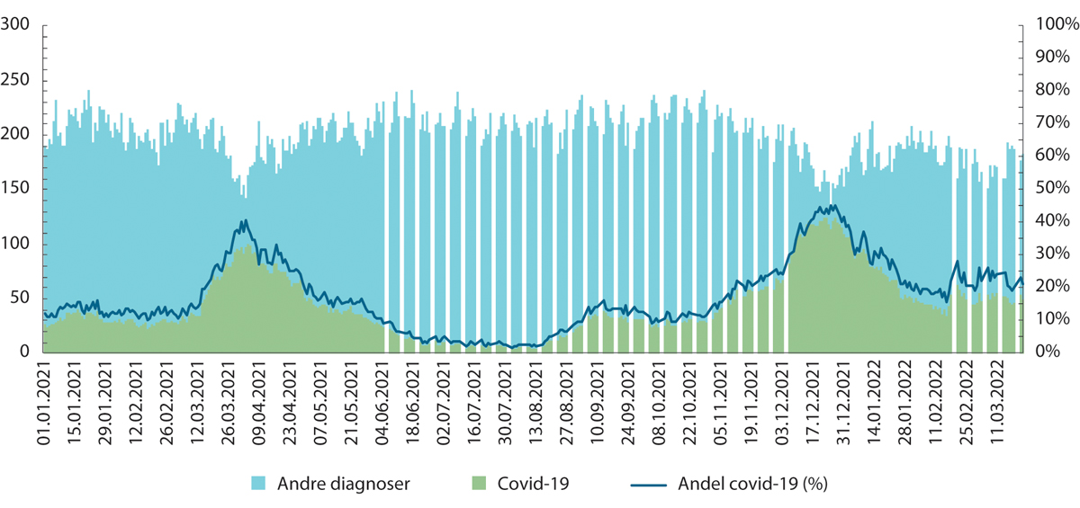 Figur 11.5 Antall inneliggende på intensivavdeling i Norge med og uten covid-19 (venstre akse) og andel med covid-19 (høyre akse).
