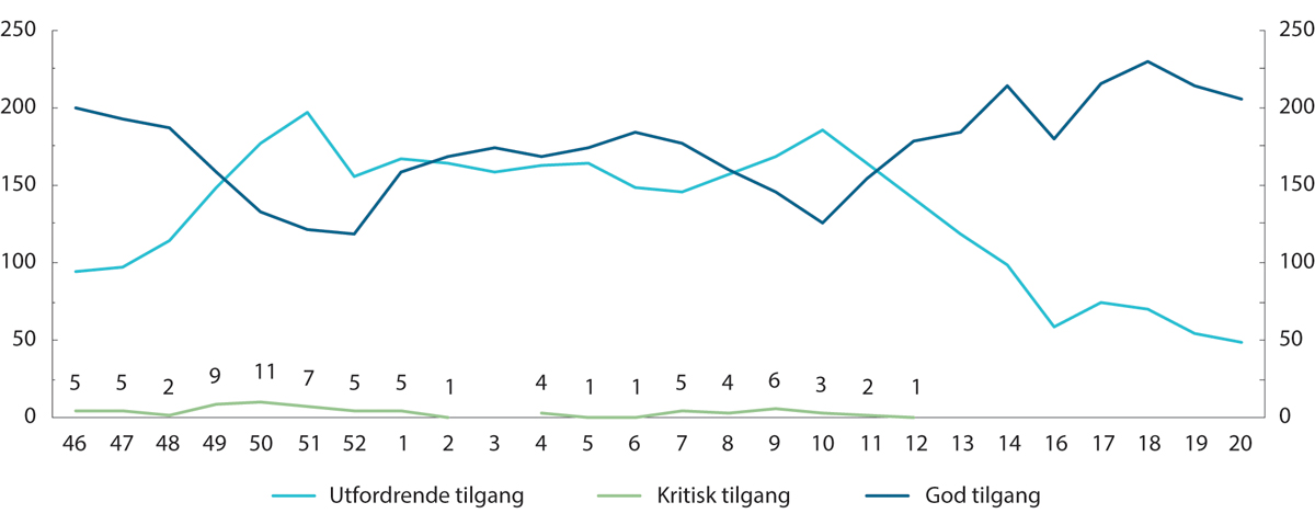 Figur 11.7 Tilgang til personell og kritisk kompetanse.