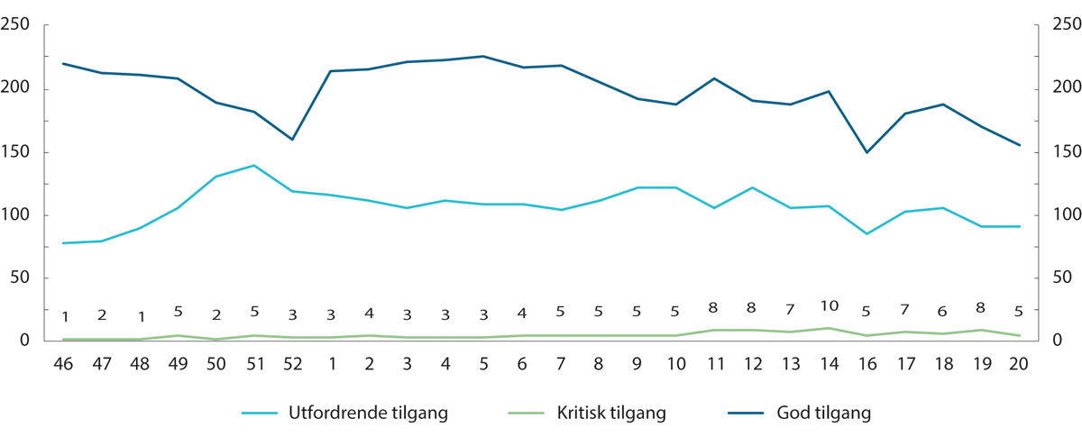 Figur 11.8 Fastlegekapasitet.