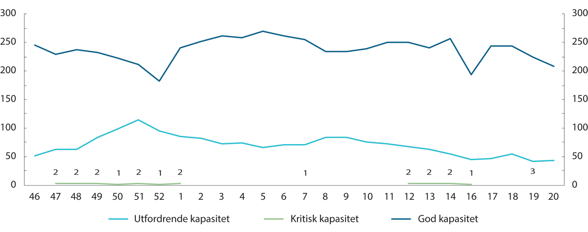 Figur 11.9 Legevaktskapasitet.