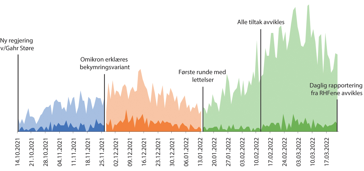 Figur 12.1 Pandemiens tre ulike faser høsten 2021 og vinteren 2022.
