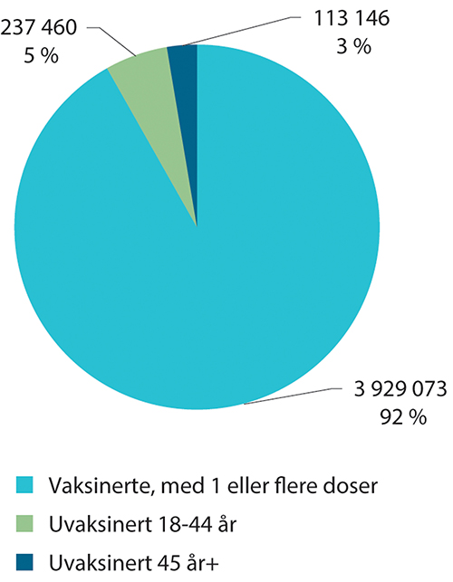 Figur 12.5 Vaksinedekningen i befolkningen over 18 år den 28. november 2021.