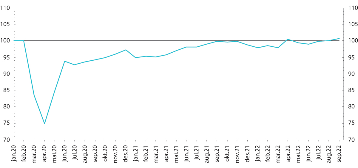 Figur 13.2 Aktivitet i helse- og omsorgstjenestene. Bruttoprodukt. Sesongjustert. Februar 2020=100.