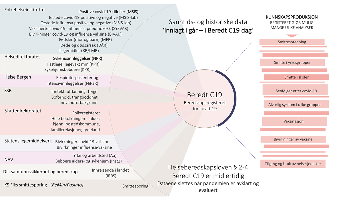 Figur 13.5 Illustrasjon av beredskapsregisteret Beredt C19, fra 2022. Innhold i registeret har blitt endret underveis. Beredt C19 har innebygget personvern, inklusive dataminimering og tilgangskontroll i henhold til krav i GDPR og nasjonal lovgivning.