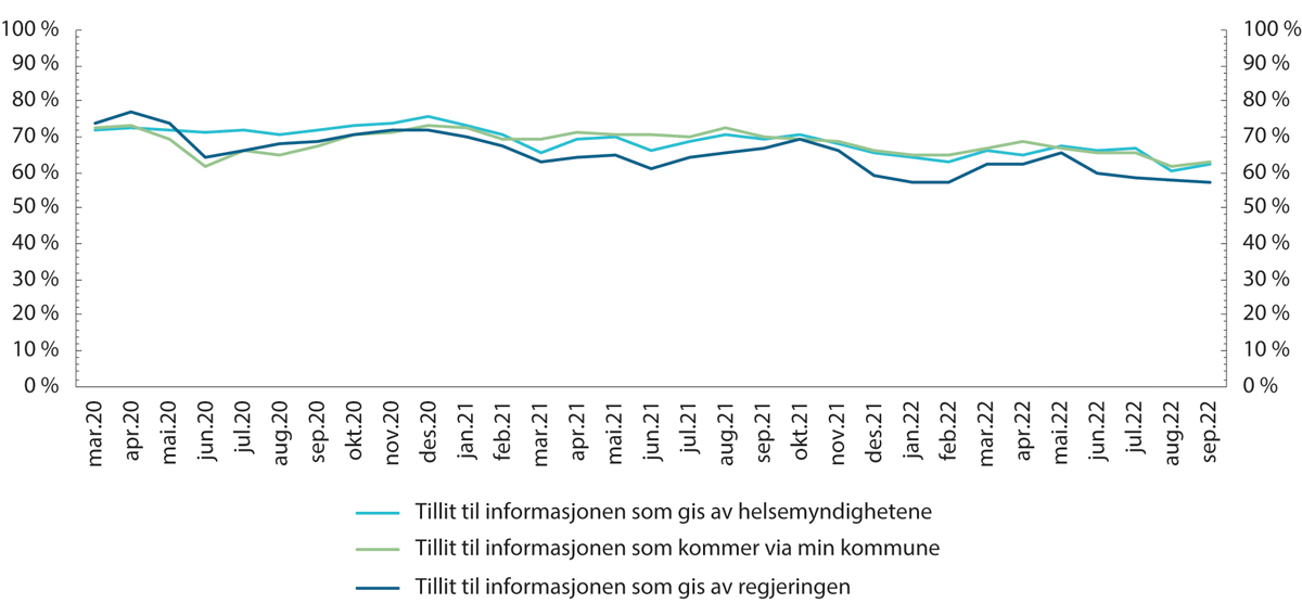 Figur 15.2 Tillit til informasjon fra helsemyndighetene, regjeringen og kommuner over tid.