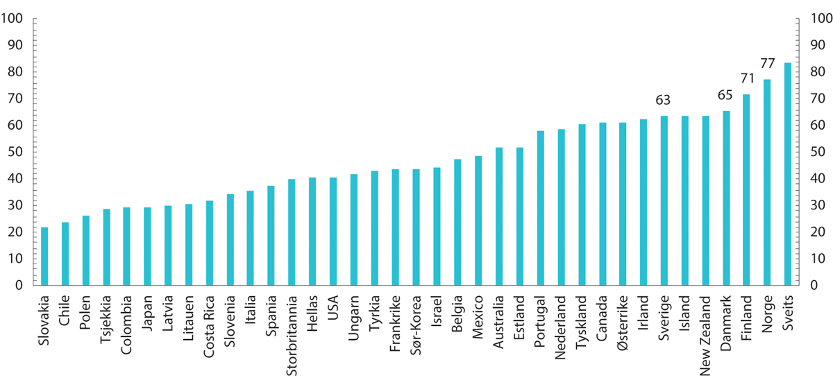 Figur 15.3 Tillit til myndighetene. Utvalgte OECD-land. Tall for 2021. Indikator.