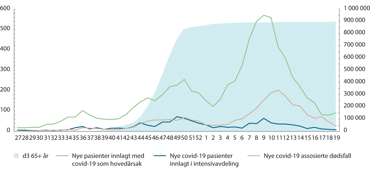 Figur 2.14 Antall oppfriskningsdoser blant de eldre (høyre akse) og konsekvenser av smittebølgen (venstre akse) høsten 2021 og vinteren 2022. Ukestall.