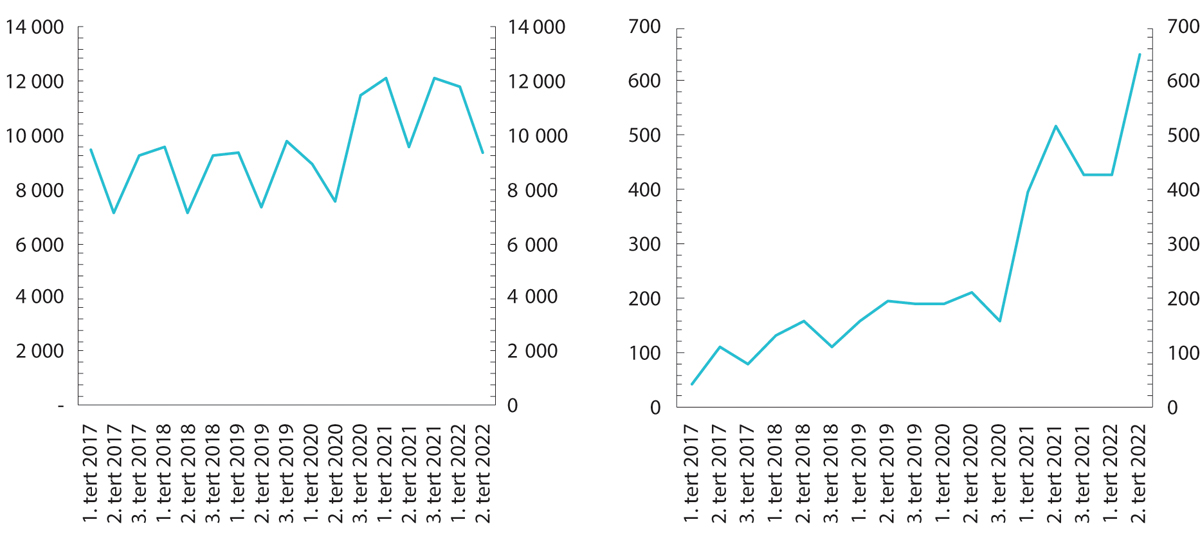 Figur 3.12 Psykisk helsevern for barn og unge, henvisninger (venstre) og fristbrudd (høyre). Første tertial 2017 – andre tertial 2022.
