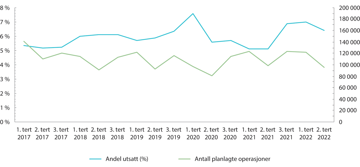 Figur 3.14 Somatisk aktivitet i Norge. Andel utsatte operasjoner (venstre akse) og antall planlagte operasjoner (høyre akse).