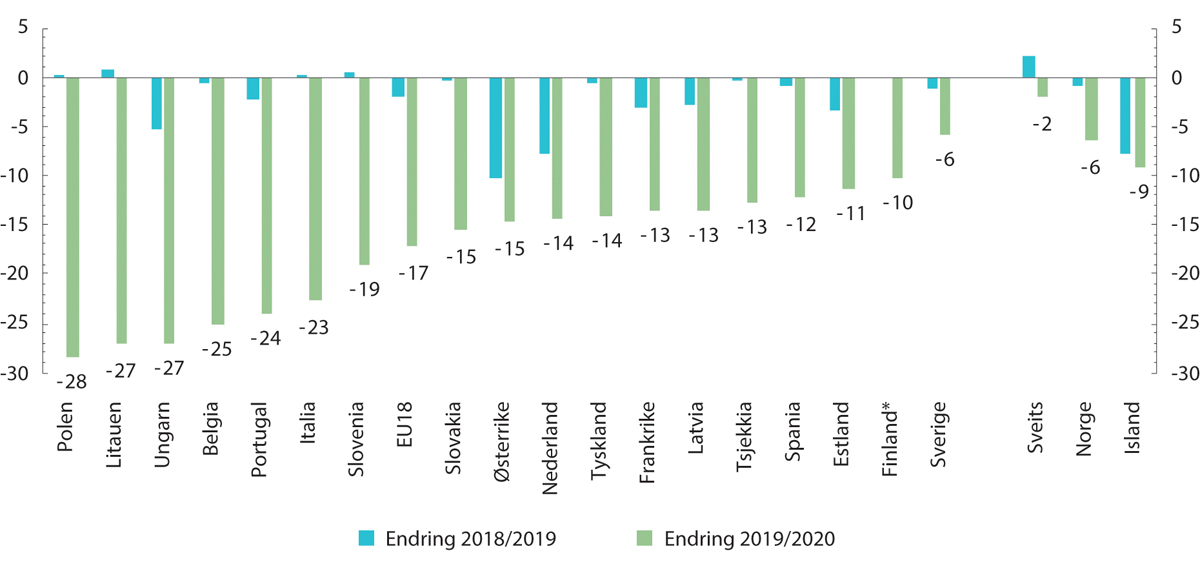 Figur 3.16 Psykisk helse. Sykehusinnleggelser i utvalgte Europeiske land. Prosentvis endring 2018 til 2019 og 2019 til 2020.