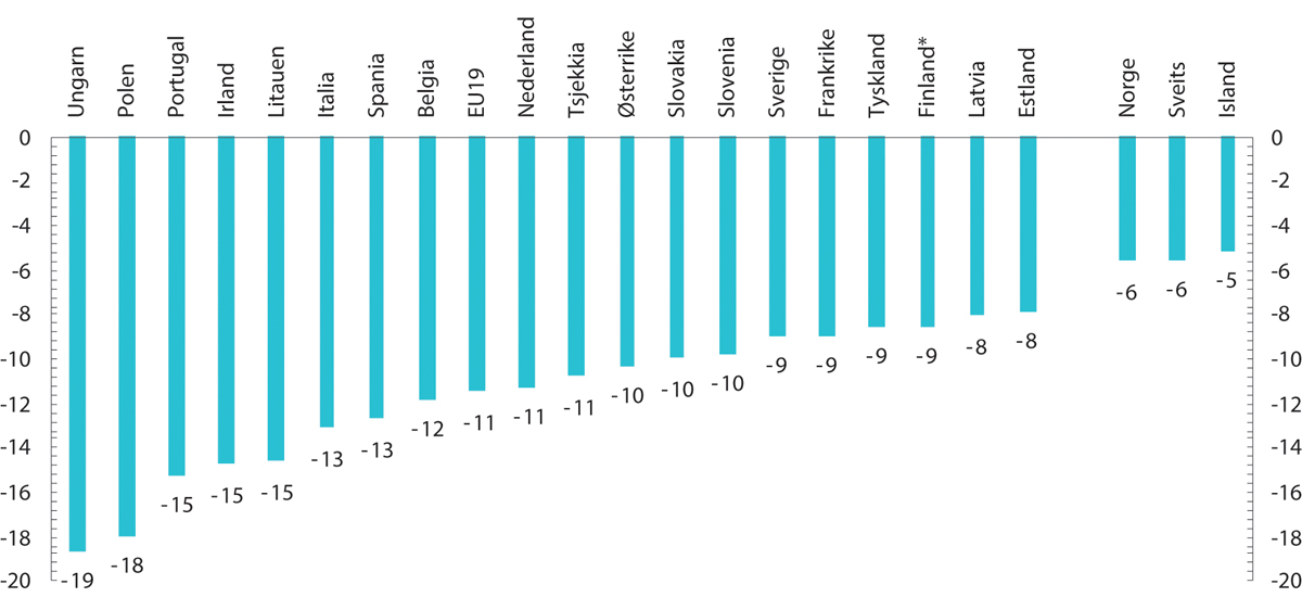 Figur 3.17 Kreft. Utskrivninger fra sykehus for alle krefttyper i utvalgte Europeiske land. Prosentvis endring fra 2019 til 2020.
