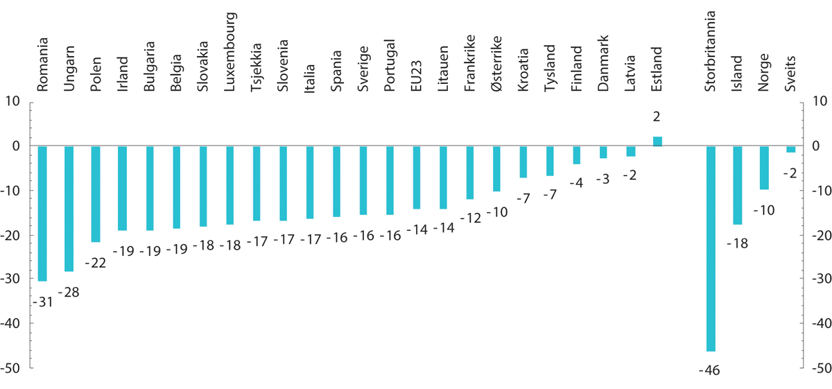 Figur 3.18 Endring i antall hofteoperasjoner i utvalgte Europeiske land. Prosentvis endring fra 2019 til 2020.