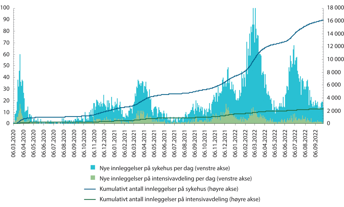 Figur 3.2 Daglige innleggelser på sykehus med covid-19 som hovedårsak (venstre akse). Daglige innleggelser på intensivavdeling er pasienter med bekreftet SARS-CoV-2 (til venstre). Kumulative tall (høyre akse).
