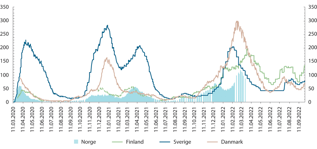 Figur 3.3 Antall inneliggende pasienter på sykehus med covid-19 per 1 million innbyggere i Norge, Finland, Sverige og Danmark.