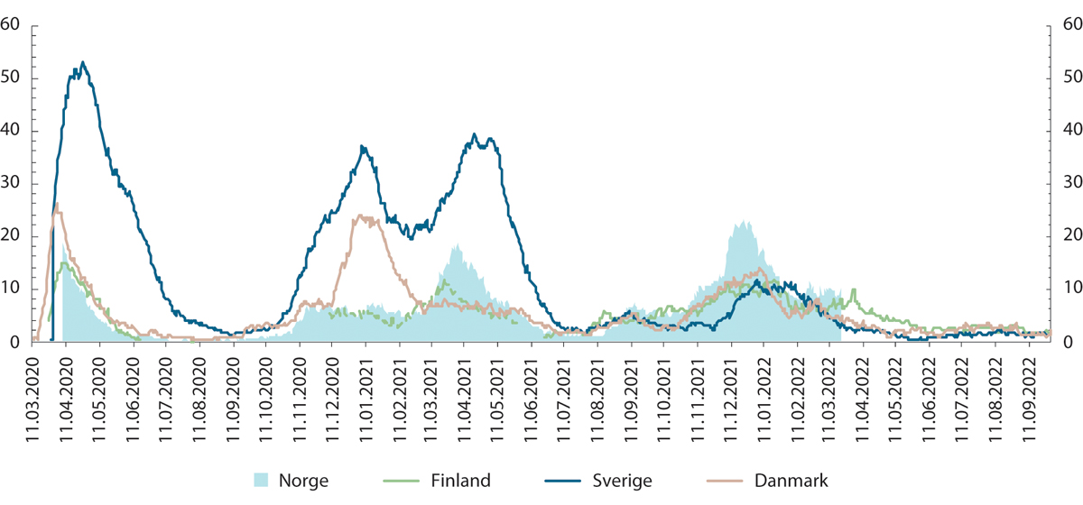 Figur 3.4 Antall inneliggende pasienter på intensivavdeling med covid-19 per 1 million innbyggere i Norge, Finland, Sverige og Danmark.