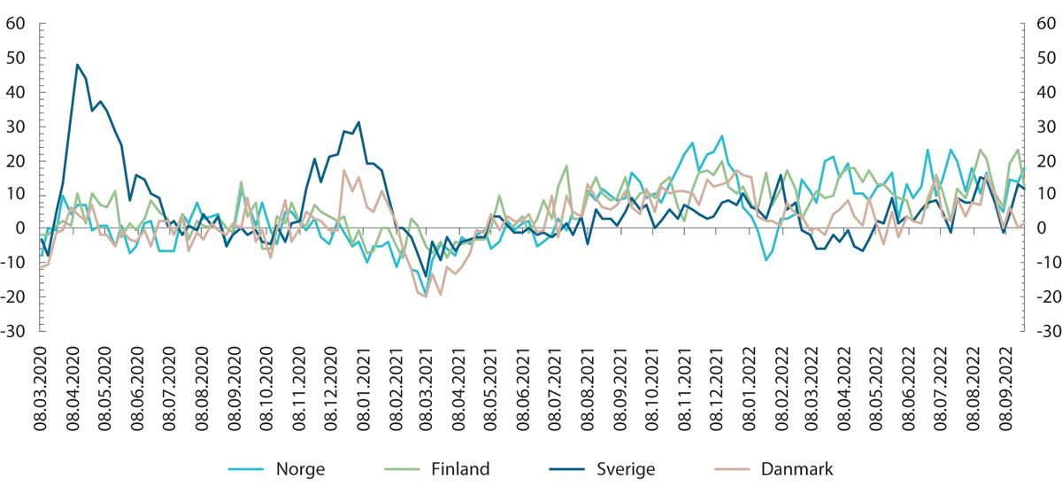 Figur 3.7 Overdødelighet i prosent per uke i Norge, Finland, Sverige og Danmark.
