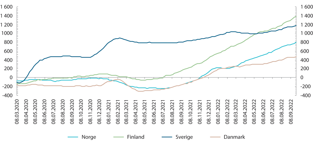 Figur 3.8 Kumulativ overdødelighet per 1 million innbyggere i Norge, Finland, Sveige og Danmark.