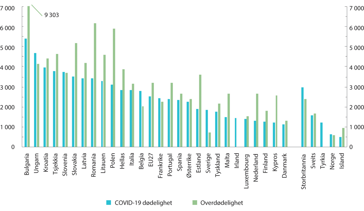Figur 3.9 Covid-19-dødelighet og overdødelighet i Europa per 1 million innbyggere. Mars 2020 til juni 2022.