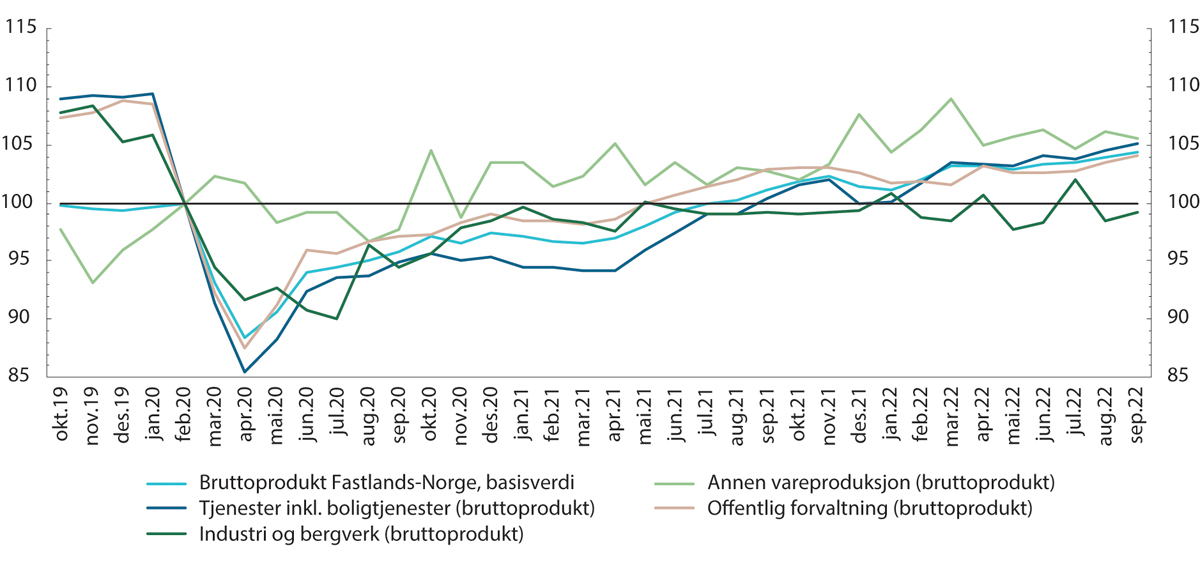 Figur 4.1 Bruttoprodukt. Faste 2020-priser. Sesongjustert. Februar 2020=100.