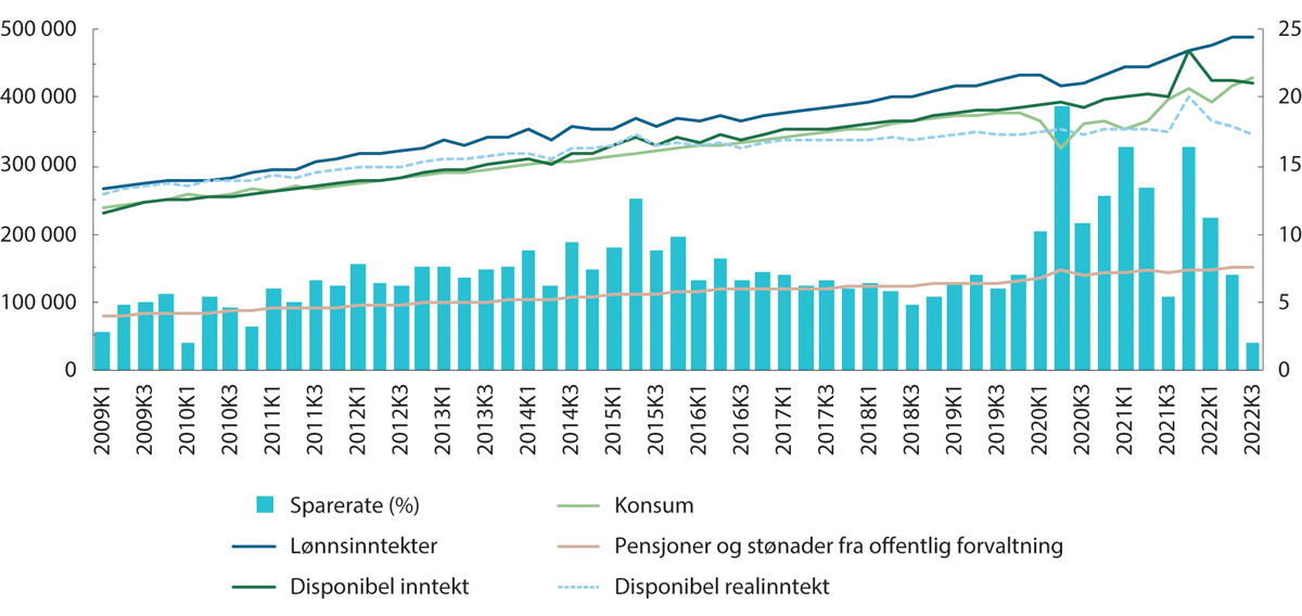 Figur 4.10 Husholdningenes inntekt, forbruk og sparing. Millioner kroner (venstre akse). Sesongjustert. Disponibel inntekt i faste 2015-priser (stiplet linje). Sparerate i prosent (høyre akse).