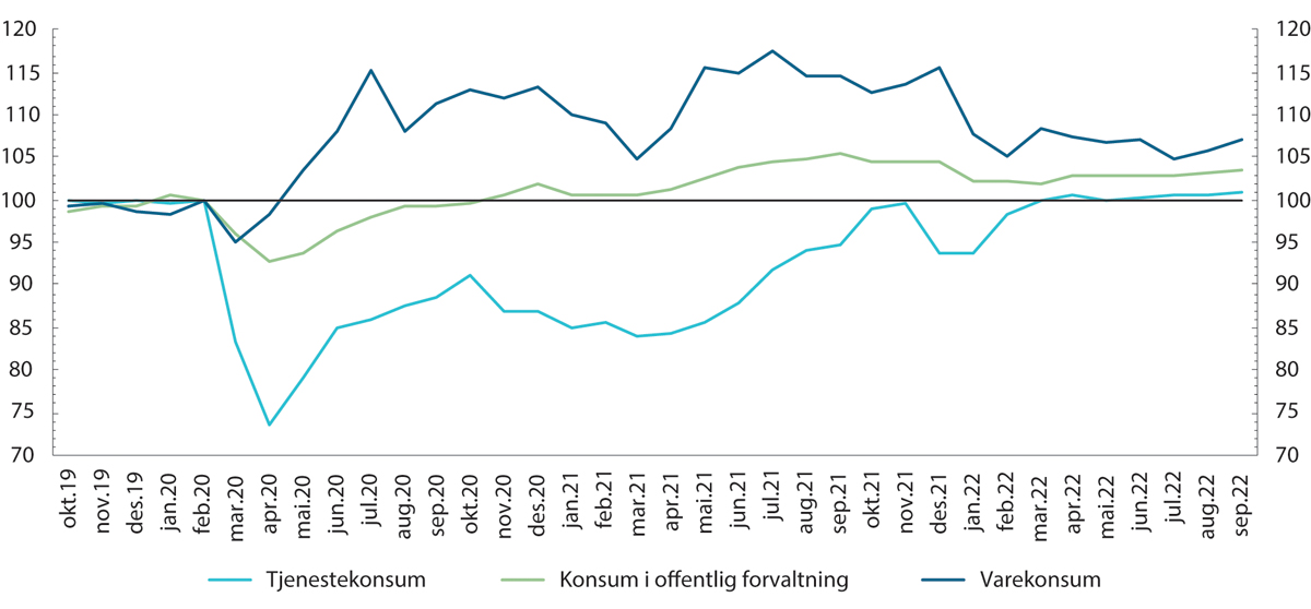 Figur 4.2 Konsum. Faste 2020-priser. Sesongjustert. Februar 2020=100.