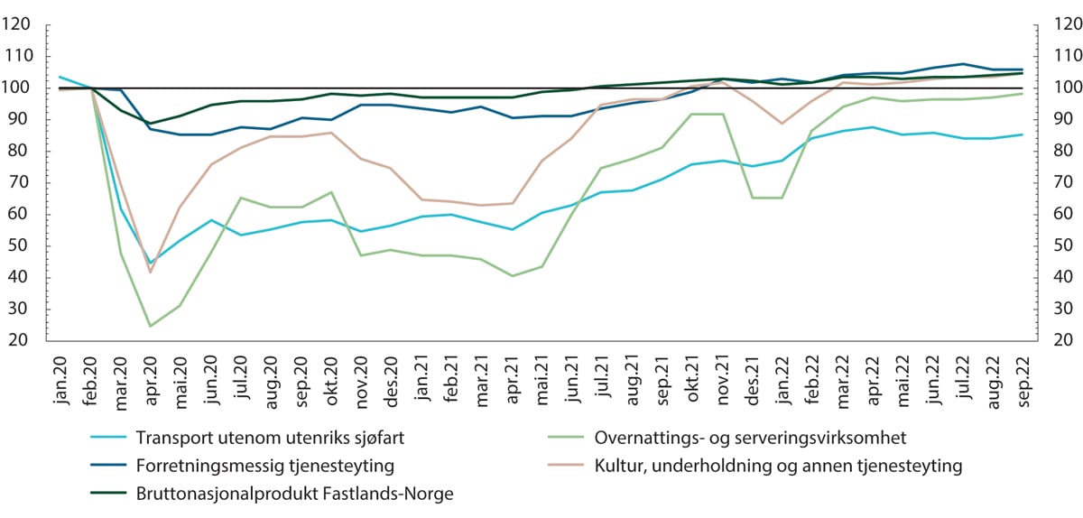 Figur 4.4 Bruttoprodukt i utvalgte næringer. Faste 2020-priser. Sesongjustert. Februar 2020=100.