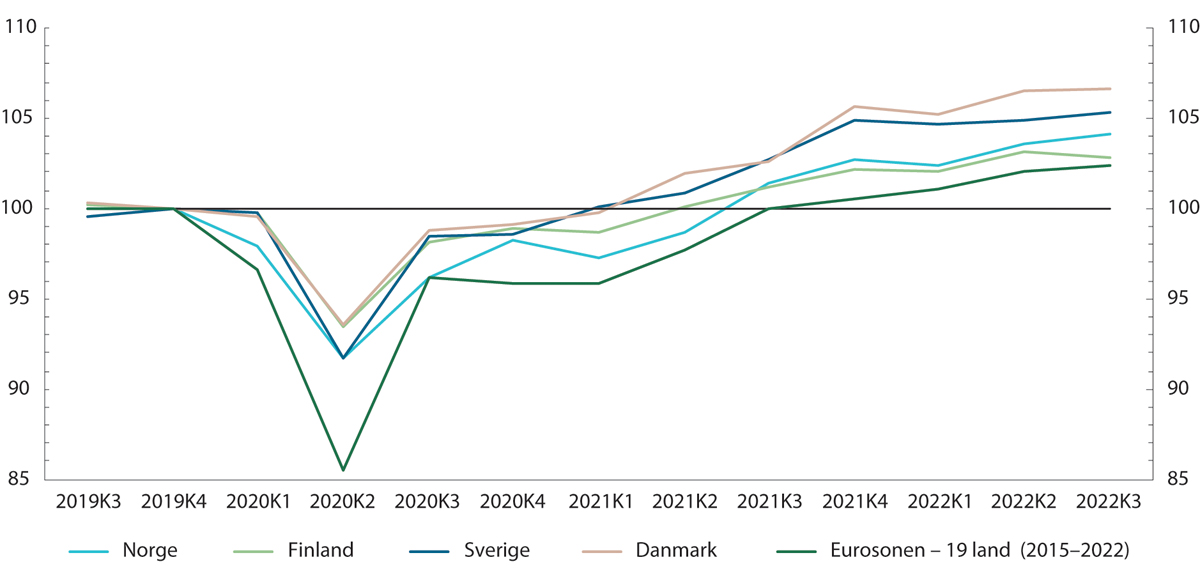 Figur 4.5 Bruttonasjonalprodukt (BNP) for Norge, Finland, Sverige, Danmark og eurosonen. Faste priser. Sesongjustert. 2019K4=100.