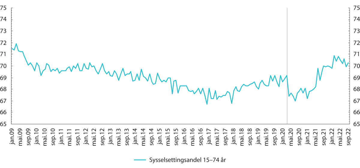 Figur 4.6 Sysselsettingsandel. Andel av befolkningen mellom 15 og 74 år. Sesongjustert. Prosent.