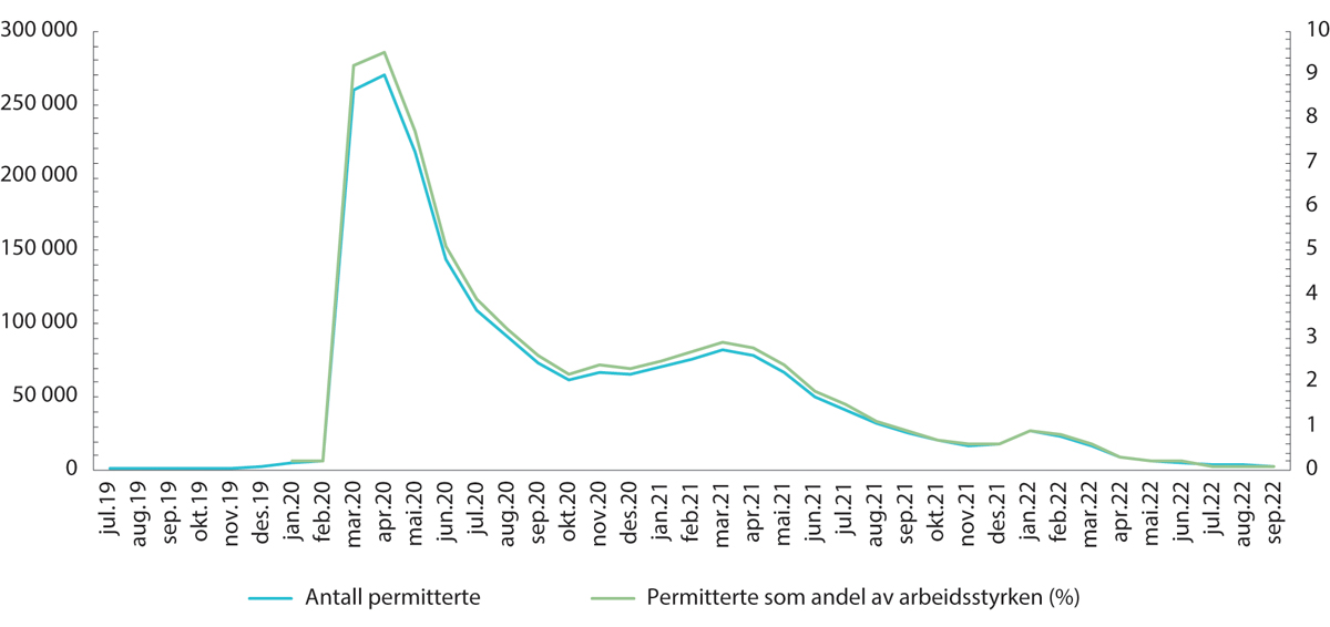 Figur 4.7 Antall permitterte (venstre akse) og permitterte som andel av arbeidsstyrken i prosent (høyre akse).