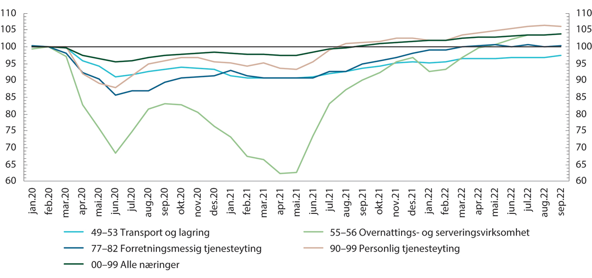Figur 4.8 Antall lønnstakere i utvalgte næringer. Sesongjustert. Februar 2020=100.