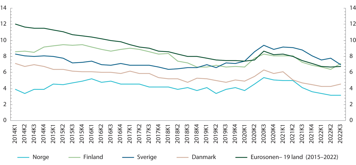 Figur 4.9 Arbeidsledige mellom 15 til 74 år som andel av arbeidsstyrken i Norge, Finland, Sverige, Danmark og eurosonen. Sesongjustert. Prosent.