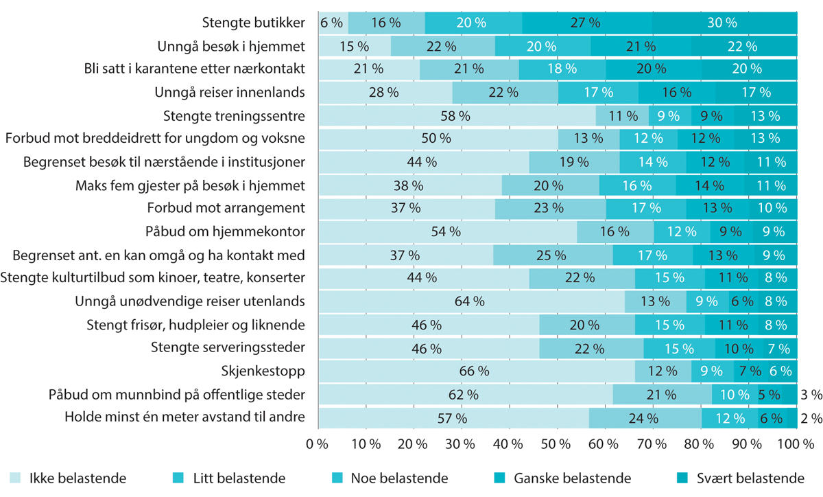 Figur 5.1 Opplevd tiltaksbyrde. Grad av belastning fordelt på ulike samfunnsrettede smitteverntiltak.