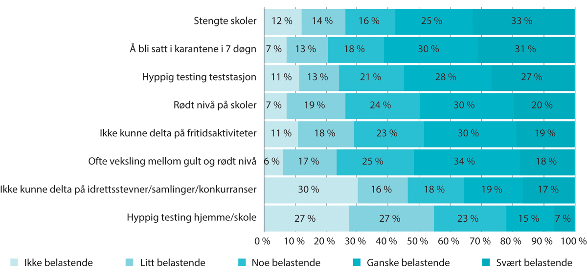 Figur 6.1 Opplevd tiltaksbyrde. Grad av belastning for den foresatte ved smitteverntiltak rettet mot barn.