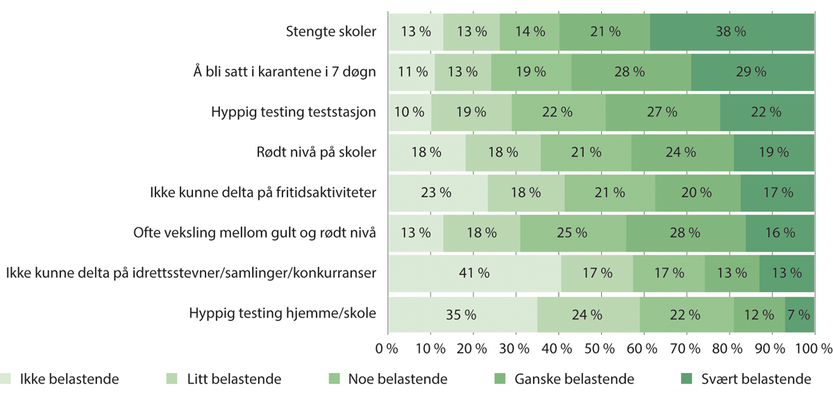 Figur 6.2 Opplevd tiltaksbyrde. Grad av belastning for barnet ved smitteverntiltak rettet mot barn, rapportert av den foresatte.