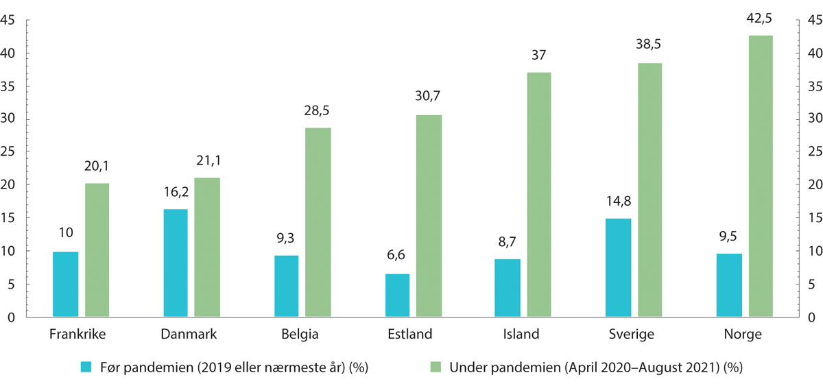 Figur 6.4 Symptomer på depresjon. Andel unge personer i utvalgte land.