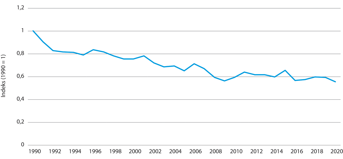 Figur 2.2 Utslepp per mill. kroner bruttoprodukt (faste 2015-prisar).
