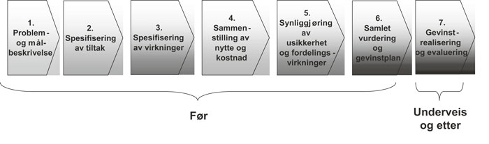Figur 7.1 Trinnene i en samfunnsøkonomisk analyse