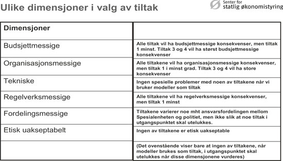 Figur 7.2 Introduserende vurderinger av de ulike modellene for kontrollordninger