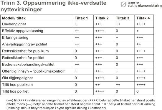 Figur 7.3 Vurdering av nyttevirkningene i de ulike tiltakene sammenlignet
med basisalternativet.