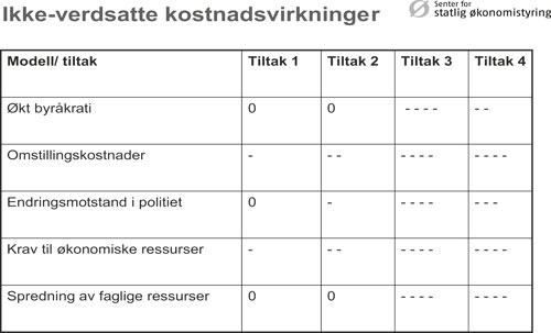 Figur 7.4 Vurdering av kostnadsvirkningene i de ulike tiltakene sammenlignet
med basisalternativet.