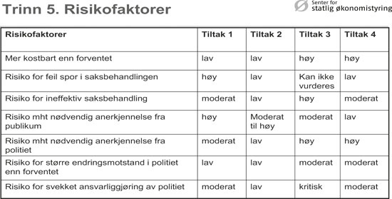 Figur 7.5 Vurdering av kostnadsvirkningene i de ulike tiltakene sammenlignet
med basisalternativet.