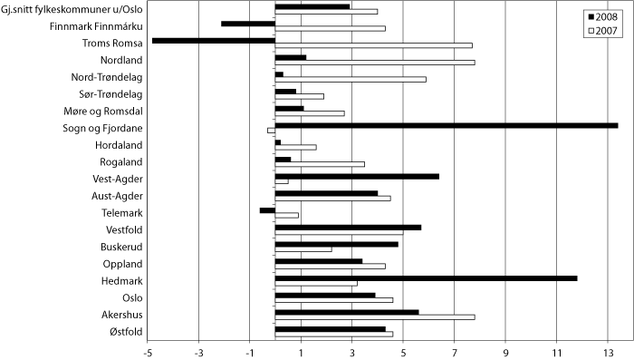 Figur 3.2 Netto driftsresultat i prosent av driftsinntektene for alle
 fylkeskommunene 2007 og 2008.